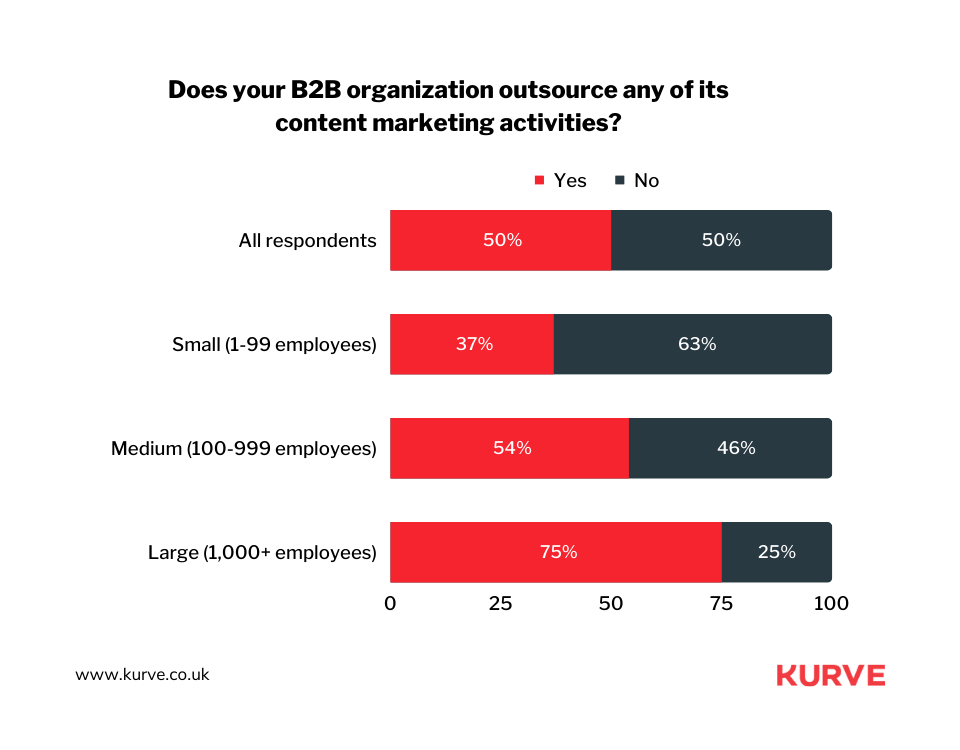 Kurve's 75 B2B Marketing Statistics For 2024 | KURVE